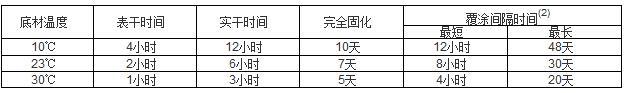 聚氨酯面漆