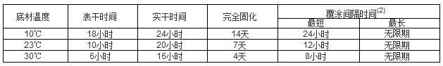 改性環(huán)氧漆干燥時(shí)間